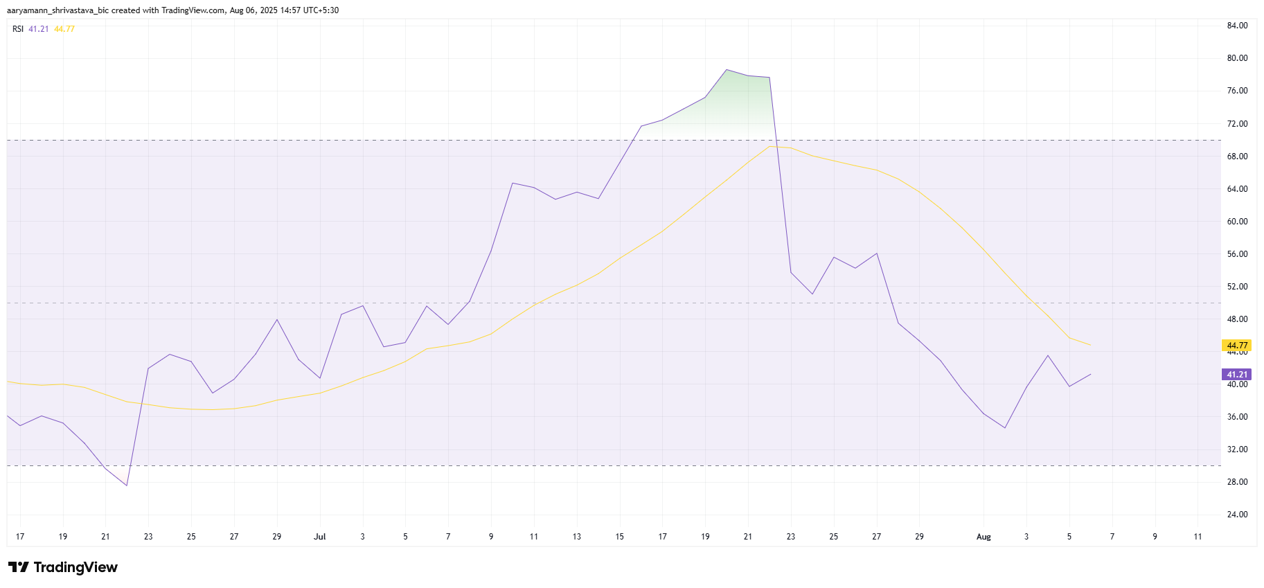 Shiba Inu’s 21% Price Decline Set to Extend with 2-Week Downtrend image 1