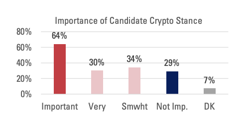 Young Crypto Voters Could Decide The 2026 Midterms In The US, New Poll Shows image 0