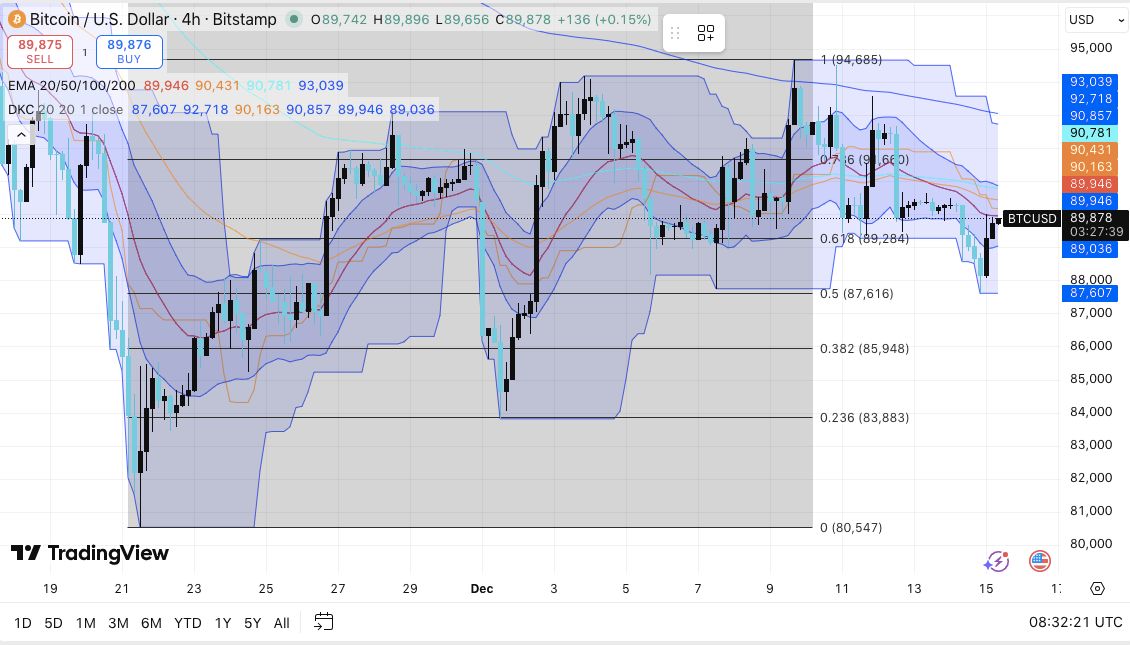 Прогноз цены биткоина: BTC консолидируется около $90,000, пока трейдеры ждут направленного прорыва image 0