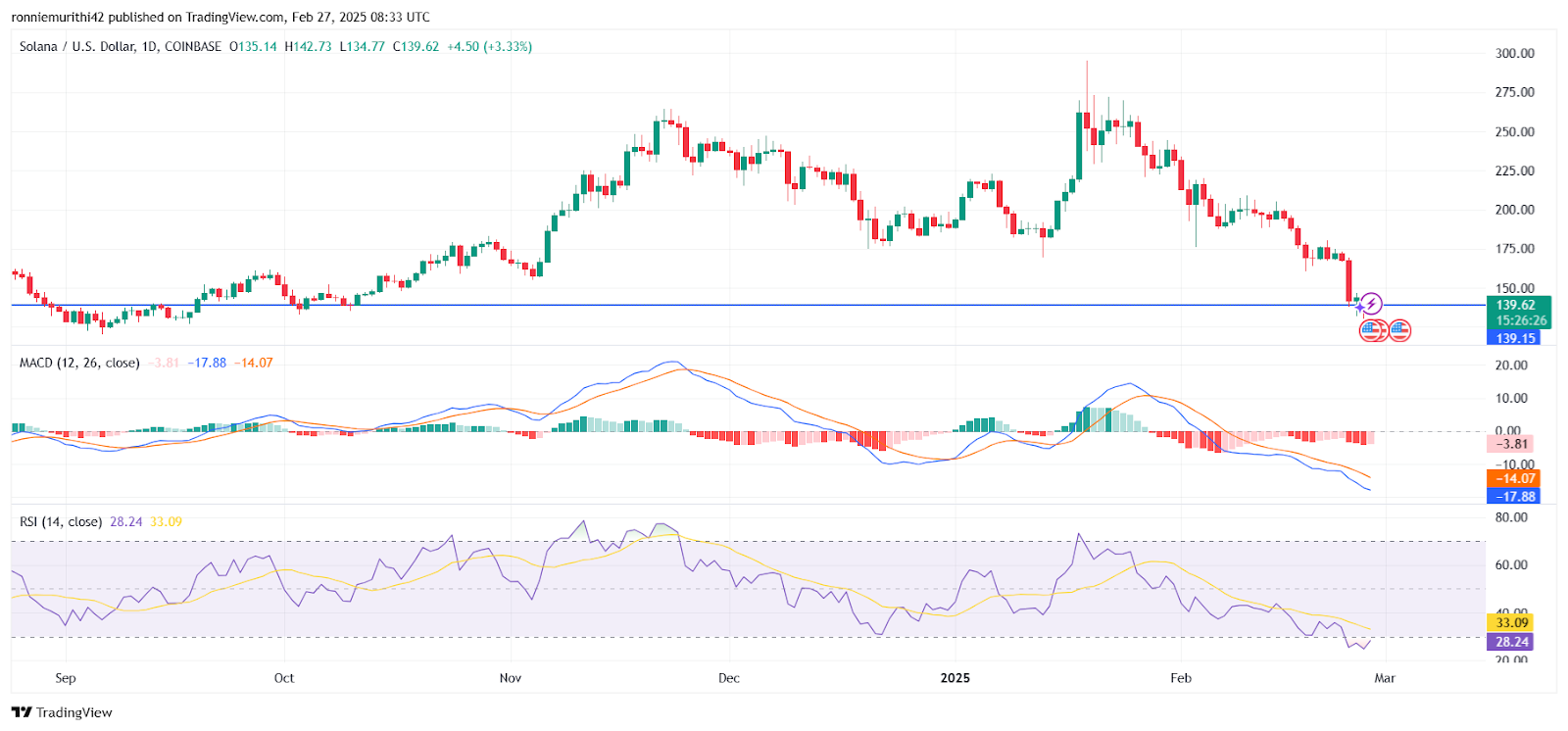 Solana Faces Critical Breakdown: Could the Price Fall to $80? image 1