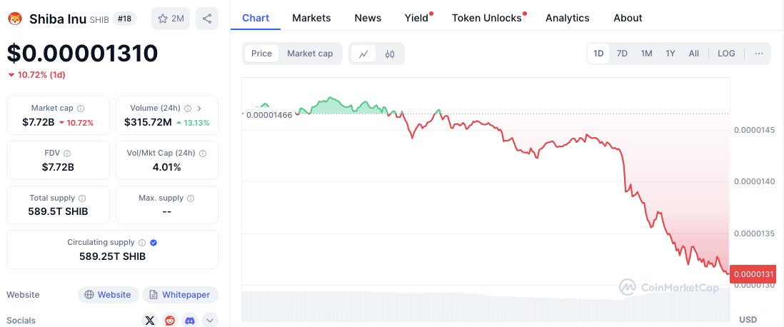 Prediksi Harga SHIB 1 Maret: Akankah Shiba Inu Bertahan? Dukungan Utama Dapat Memicu Reli SHIB Berikutnya image 1