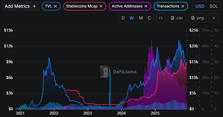 SOL narxi zaiflashmoqda, asosiy ko‘rsatkichlar kuchli bo‘lishiga qaramay: muhim qo‘llab-quvvatlash darajasi tiklanishni boshlatishi mumkinmi? image 1