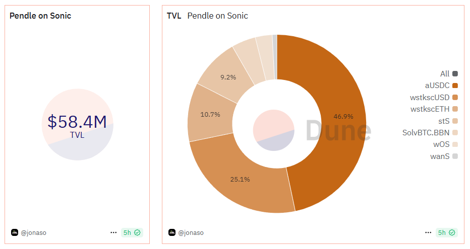 Pendle Hits $58M TVL Fast With Yield Moves on Sonic image 0