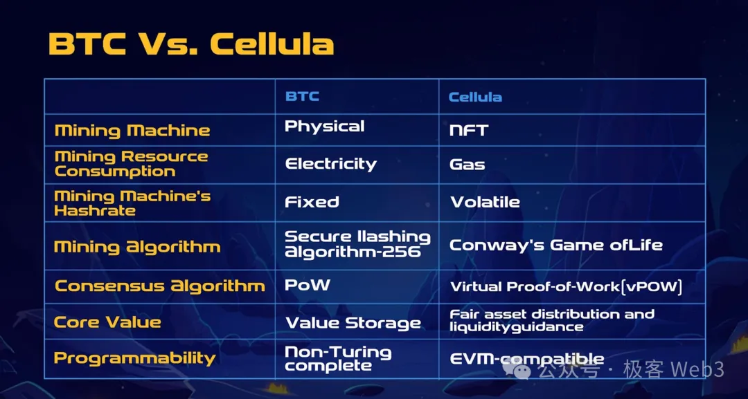 解读 Cellula：致敬 POW 挖矿的游戏化资产发行协议 image 2