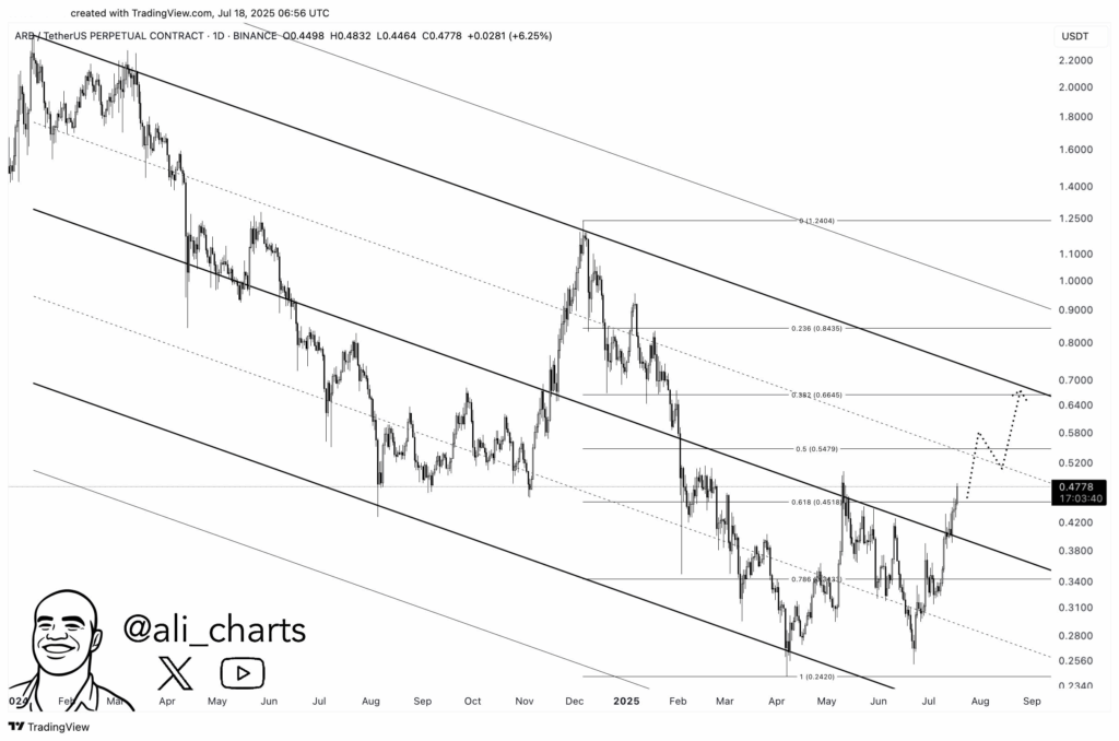 Arbitrum Hits $0.4778 and Targets $0.5479 as Channel Top Nears image 1