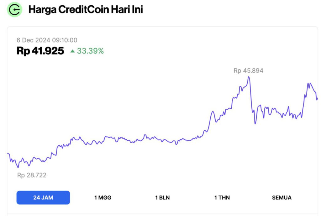 5 Crypto Naik Hari Ini (6/12/24): Altcoin Nomor 1 Melonjak 46%! image 3