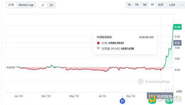 1か月で400%上昇、XRPはまだ乗り込むことができるでしょうか? image 0
