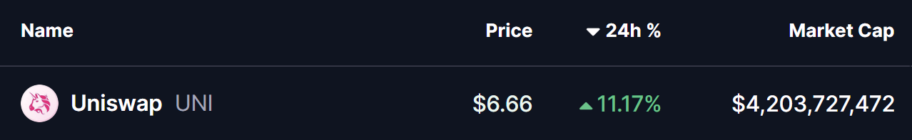 Uniswap (UNI) To Rally Higher? Key Bullish Pattern Formation Suggest So! image 0