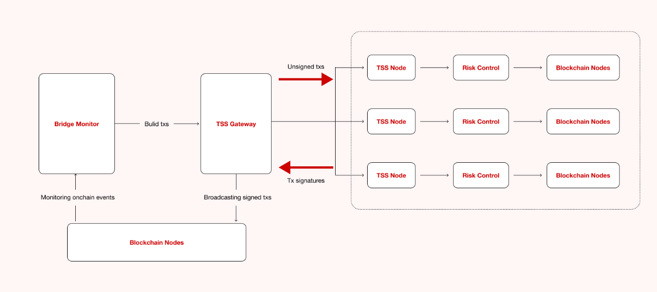 解读 FBTC：全链 BTC 合成资产先行者，将资本效率覆盖到更广加密世界 image 4