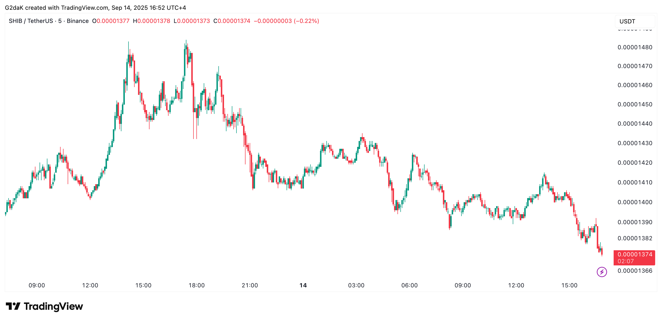 Shiba Inu Could Test Lower Support After Shibarium Exploit Drains $2.4 Million image 0