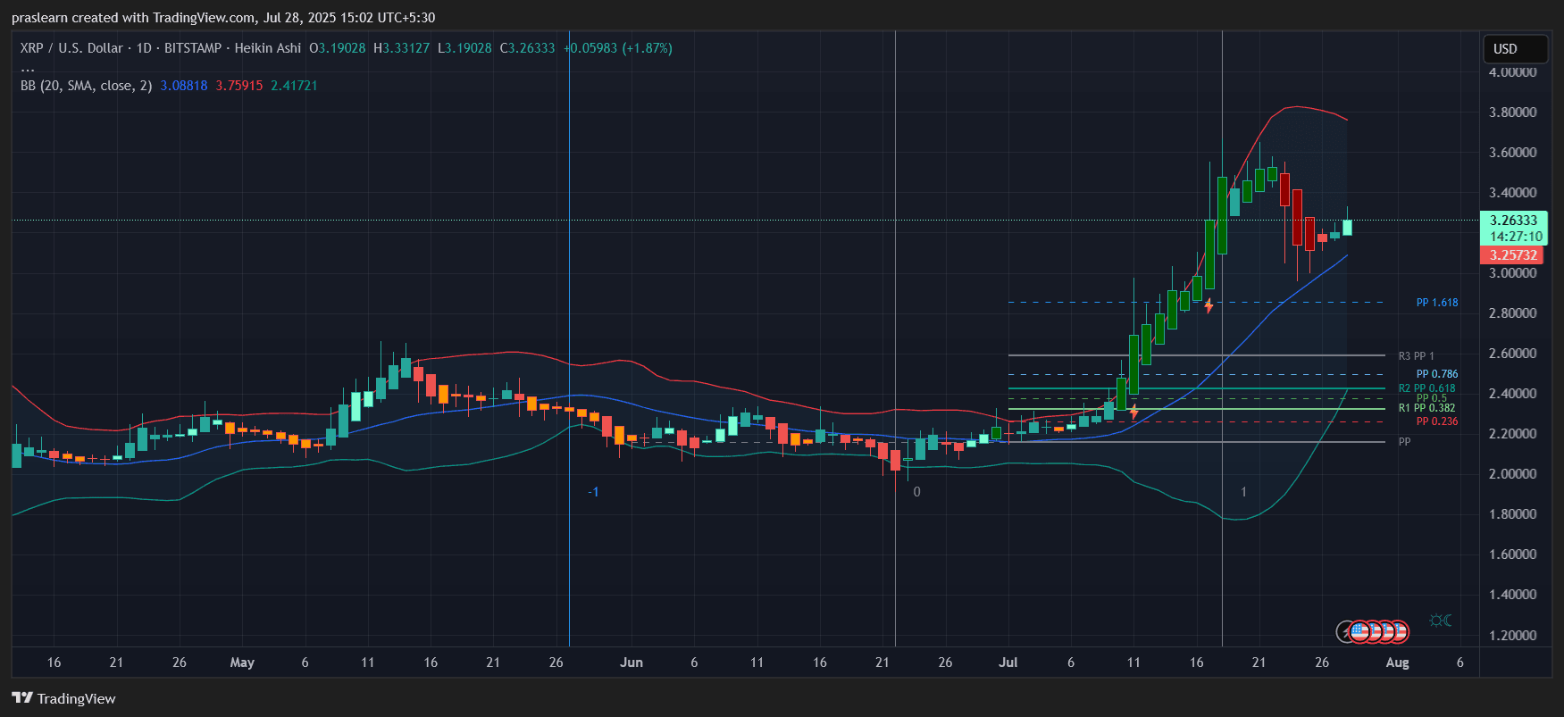 XRP Kursausblick nach grosser Krypto-Wette von Nasdaq Firma image 0