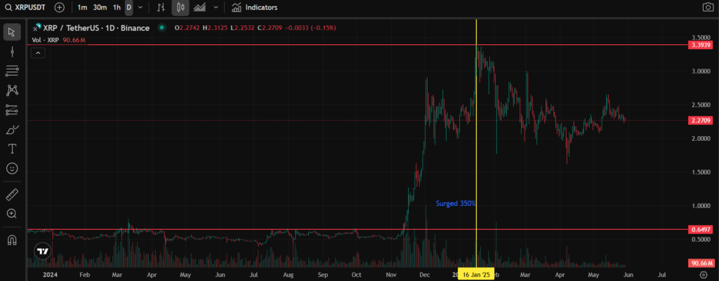 XRP Surges 350% Since Trump’s Election While Bitcoin Gains 58%: What It Means for Altcoins image 0