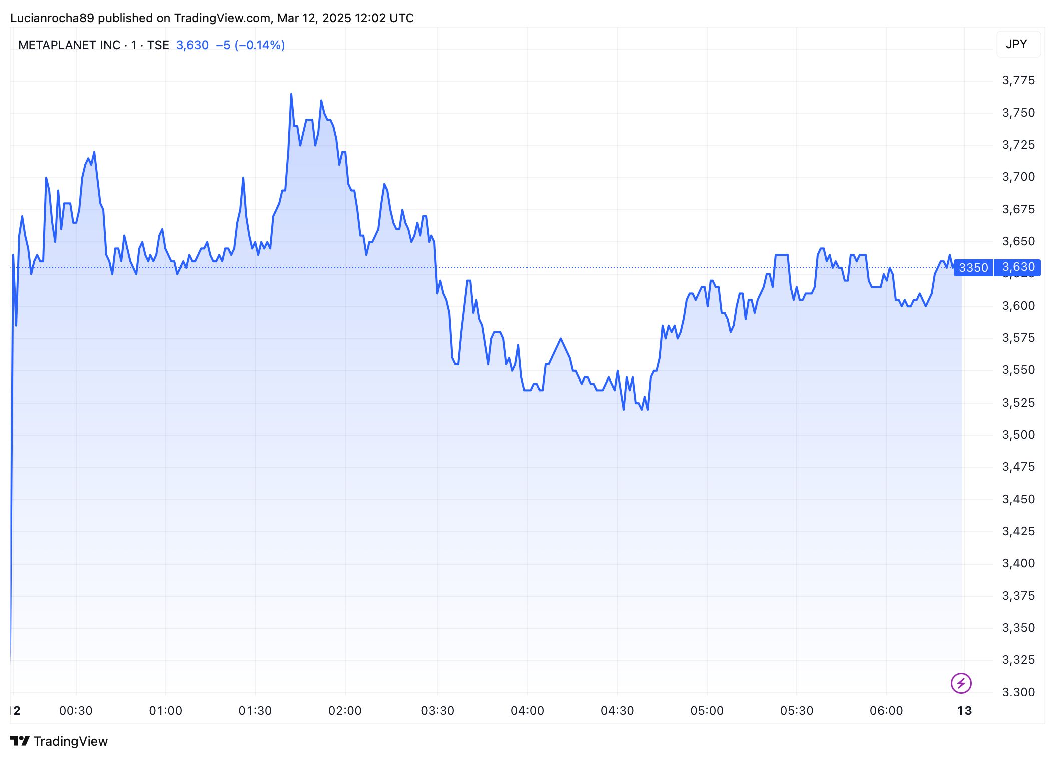 Metaplanet compra 162 Bitcoins y sus acciones suben un 8 % image 3