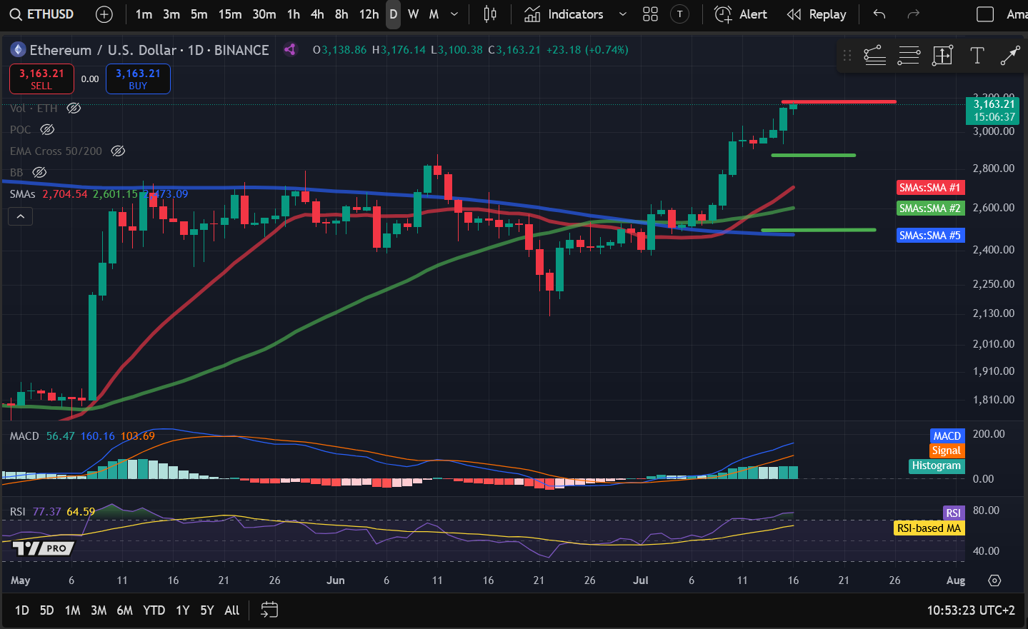 Crypto Price Analysis 7-16: BITCOIN: BTC, ETHEREUM: ETH, SOLANA: SOL, ARBITRUM: ARB, FILECOIN: FIL, JUPITER: JUP image 1
