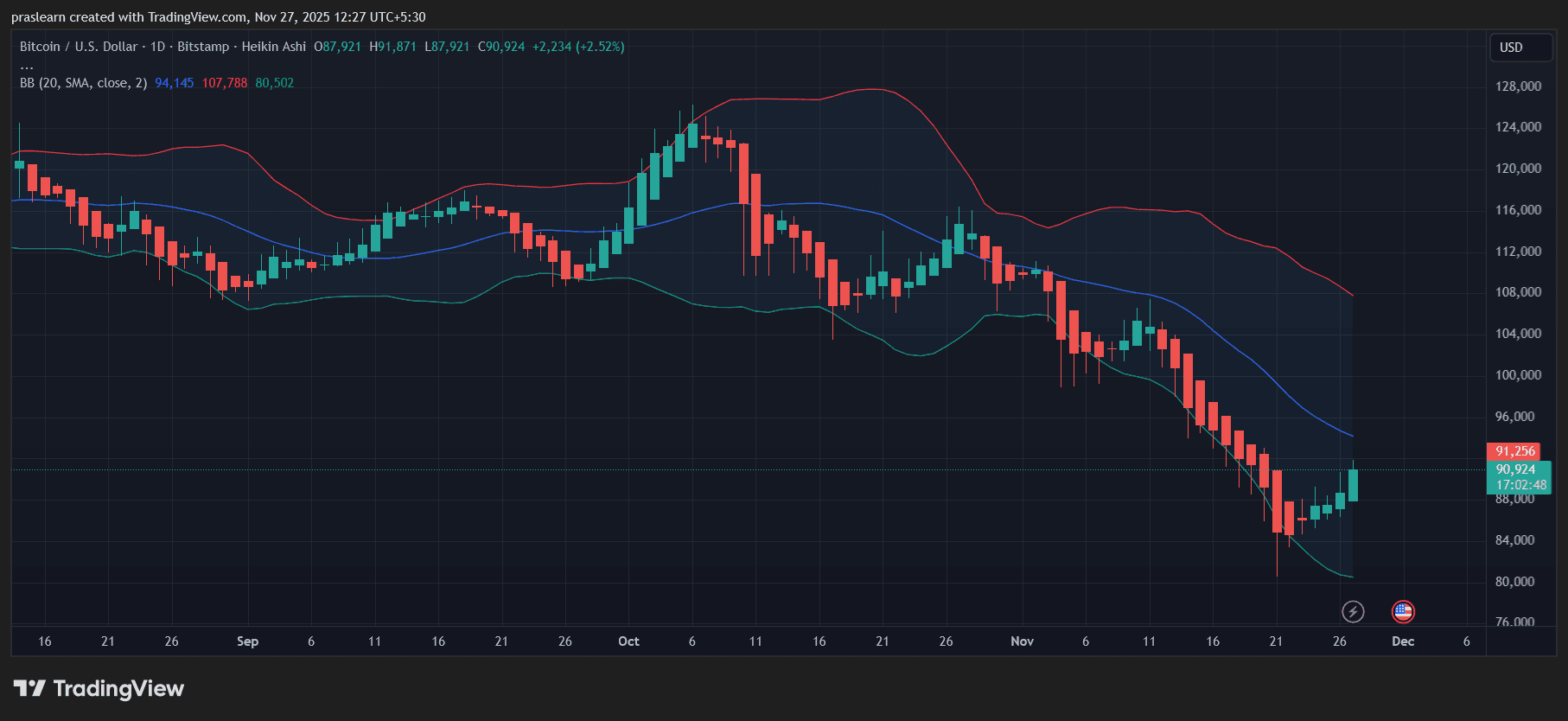 Stehen beim Bitcoin Kurs jetzt große Veränderungen an? image 0