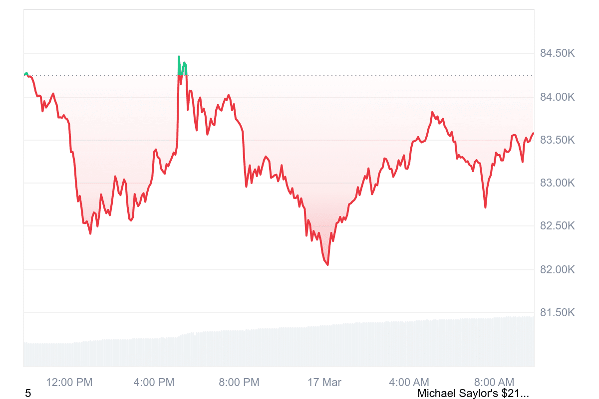 Bitcoin Prognose: Kaufgelegenheit! Schickt die „Bullishe Divergenz“ den Kurs bis Freitag jetzt auf $100K? image 7