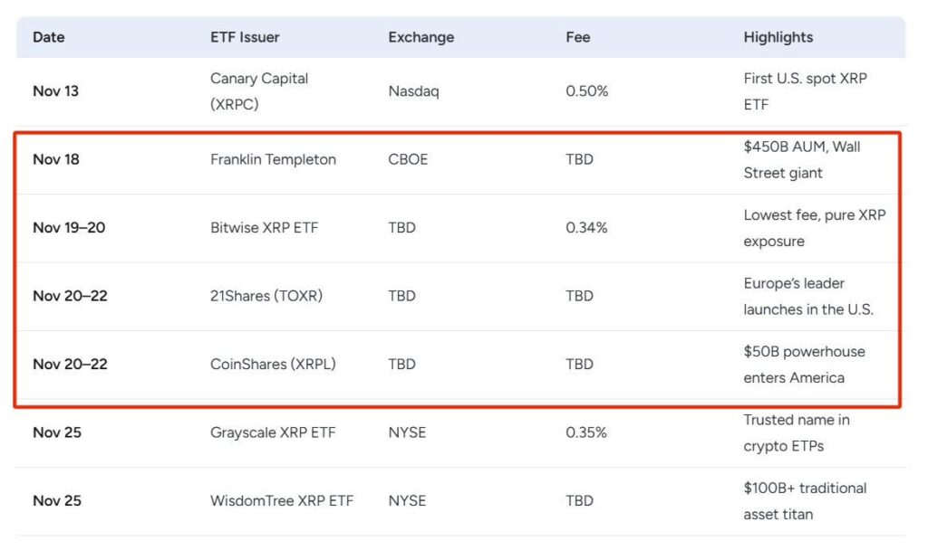 XRP Dapat Angin Segar, 4 Spot ETF Resmi Meluncur Pekan Ini! image 0