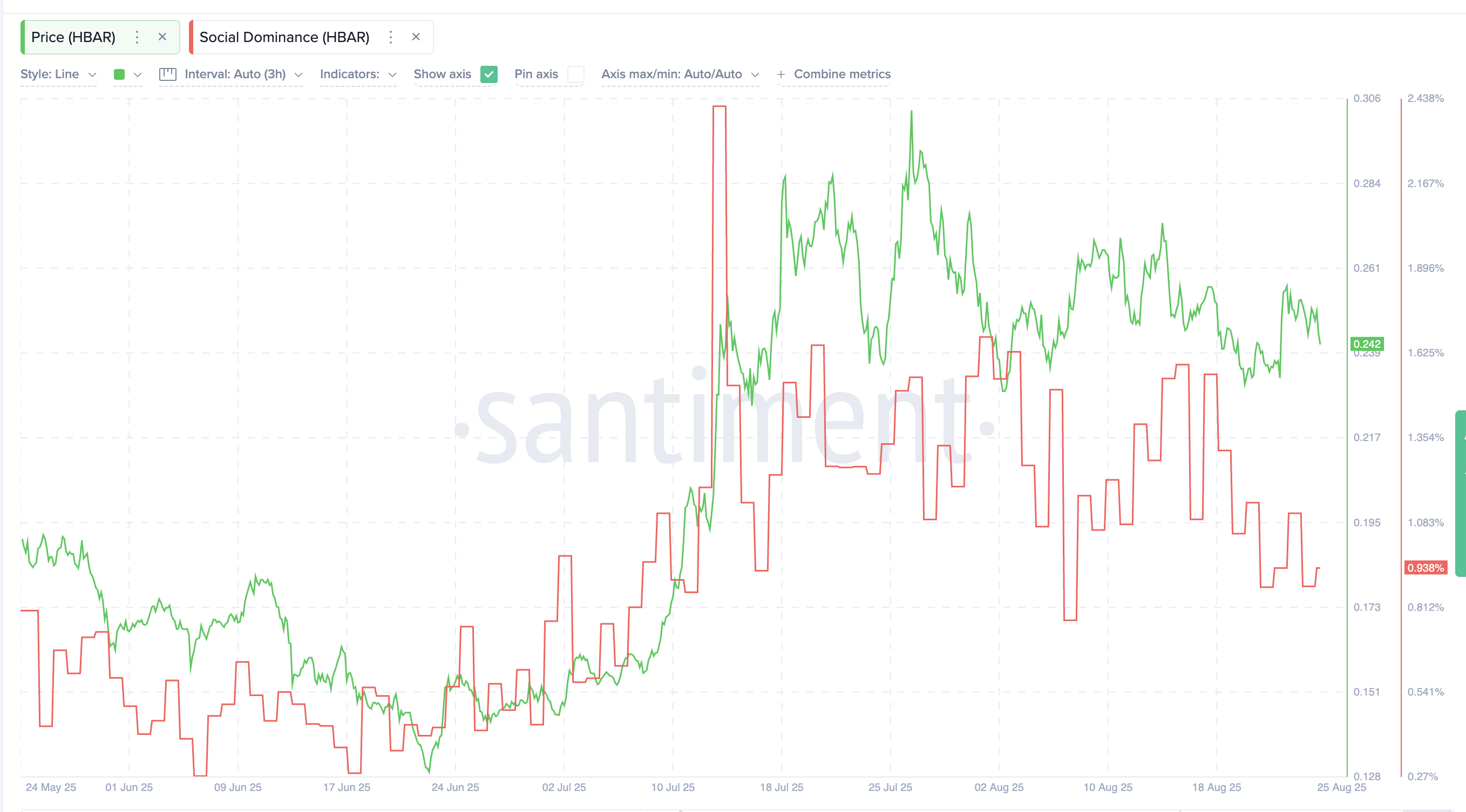 HBAR Price Leans Bullish Despite 3% Dip, Yet A Key Level Could Flip the Trend image 0