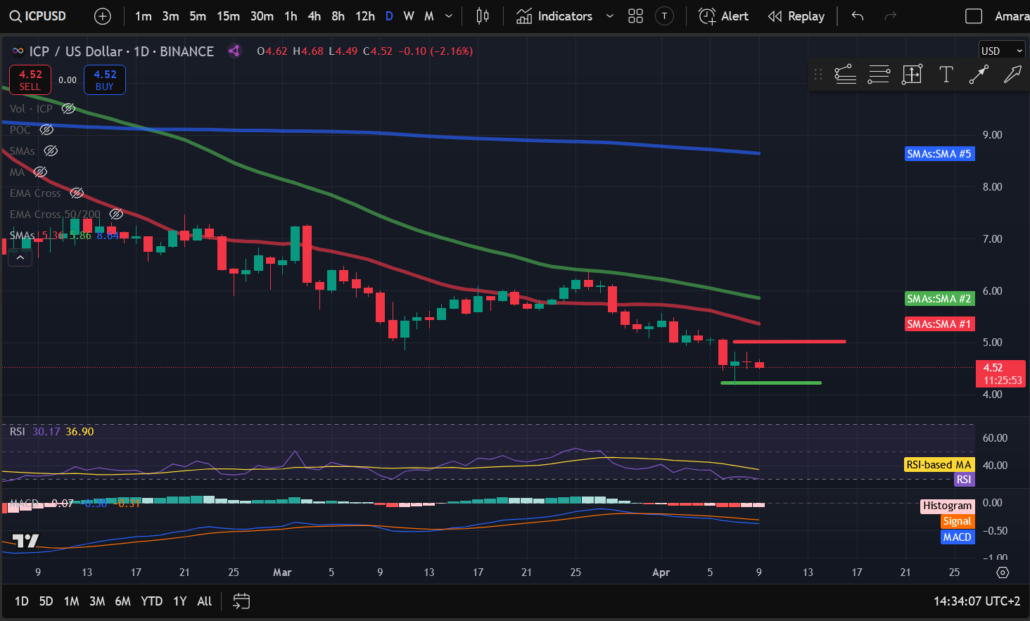 Crypto Price Analysis 4-9: BITCOIN: BTC, ETHEREUM: ETH, SOLANA: SOL, DOGECOIN: DOGE, INTERNET COMPUTER: ICP, BITTENSOR: TAO, TONCOIN: TON image 4