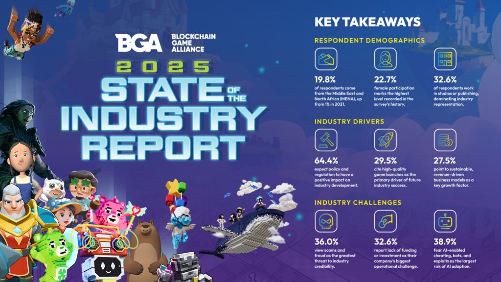 MENA Emerges as Global Growth Engine for Blockchain Gaming, BGA 2025 Report Finds image 0