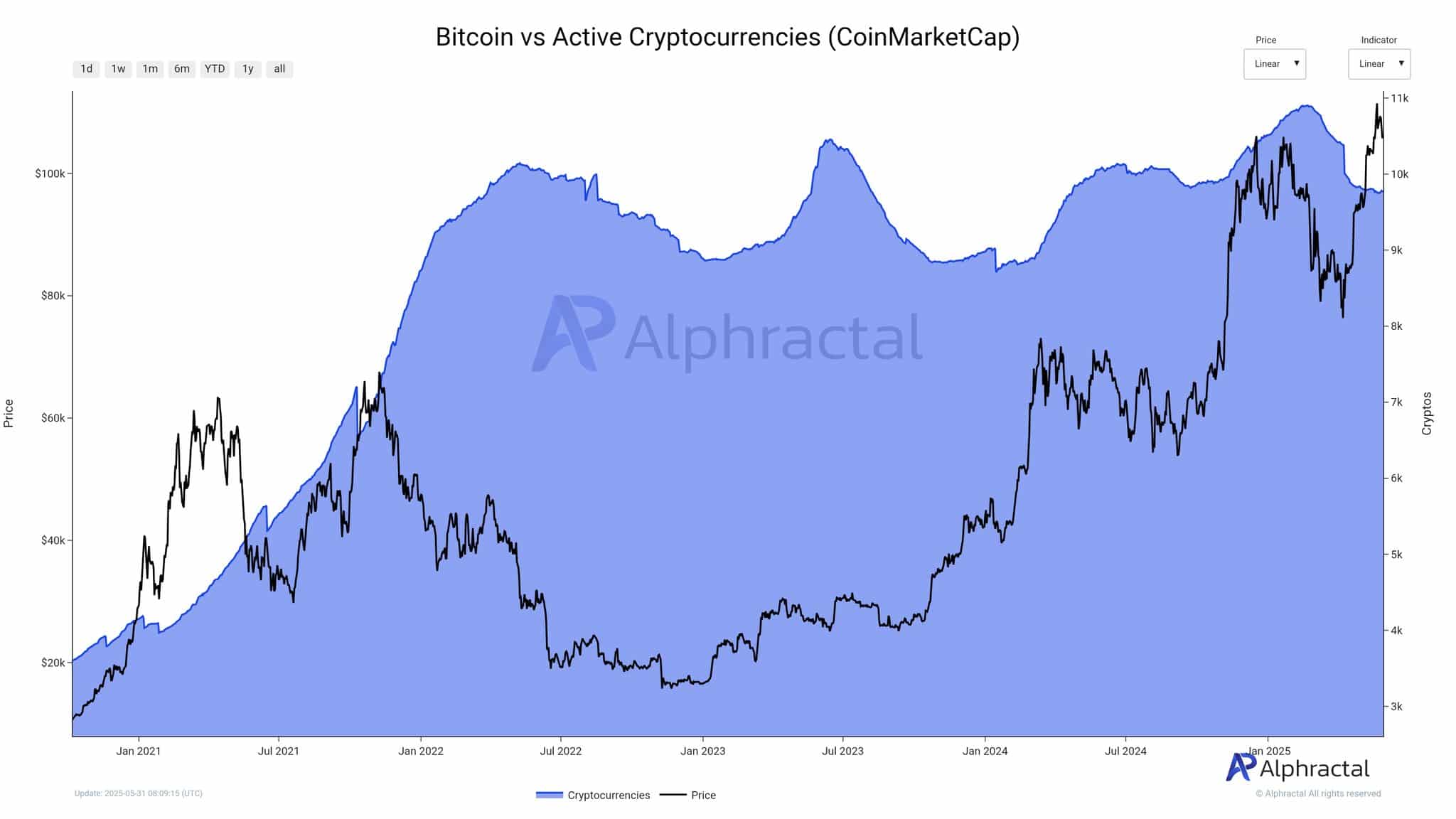 FTX’s $5 Billion Injection Sparks Possibility for Resilient Altcoin Market Amid 10.5% Project Decline image 0