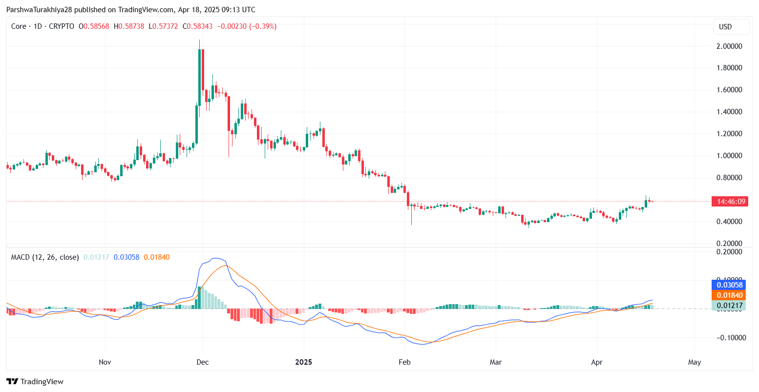 Core (CORE) Price Prediction 2025–2030: Can It Break Past $15 in the Next Crypto Bull Run?