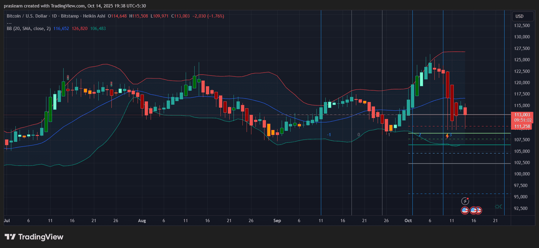 Steht ein Bitcoin-Crash bevor? Könnte BTC wirklich von 110.000 $ auf 65.000 $ fallen?
