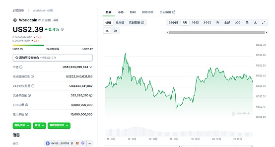 Worldcoin は自らを守るために名前を変更、WLD の権限は不透明、そして新しいチェーンはついに MEME ショーになった image 0