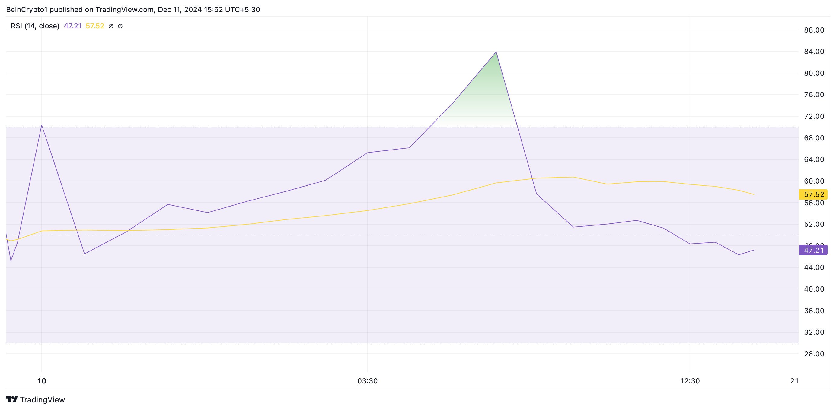 Magic Eden (ME) Tumbles 54% Following Massive 125 Million Token Airdrop image 1