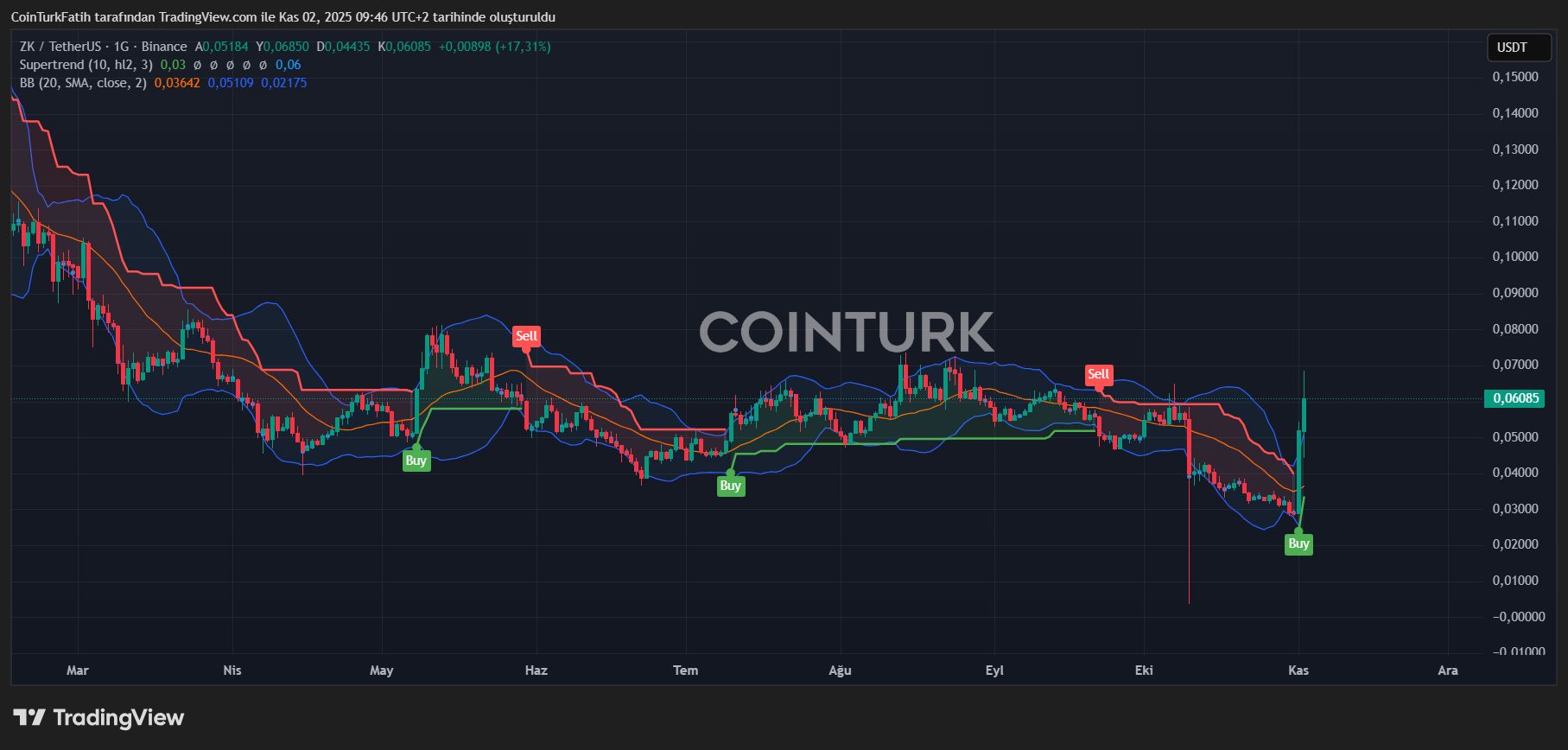 El auge de ZK Coin electrifica la escena cripto image 5