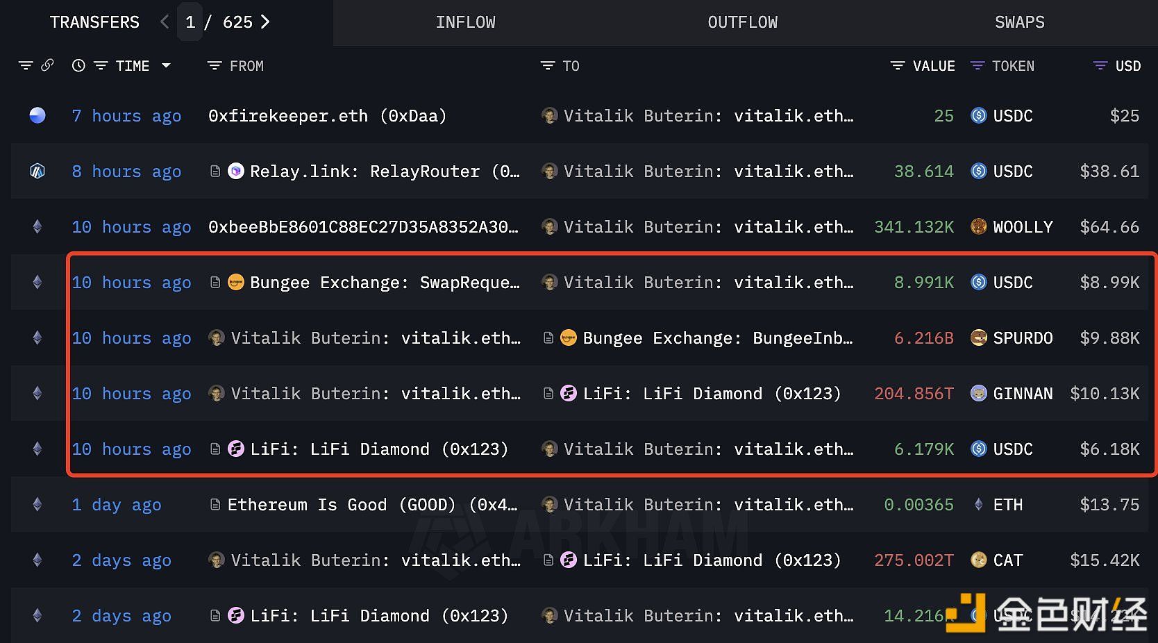 Vitalik再次卖出免费获得Meme币,套现15,170枚USDC