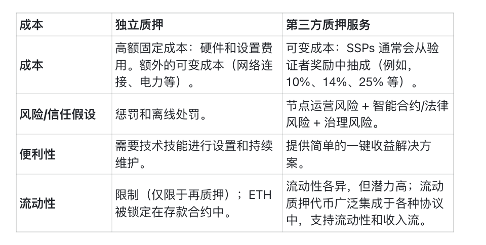 机构质押趋势深度解析：流动质押代币与再质押技术的崛起与挑战 image 6