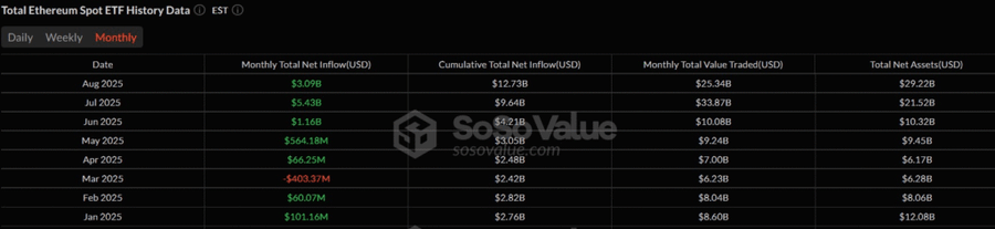 ETF Spot Ether Catat Arus Masuk US$3 Miliar di Agustus, ETH Sentuh Level Tertinggi Tahun Ini image 0