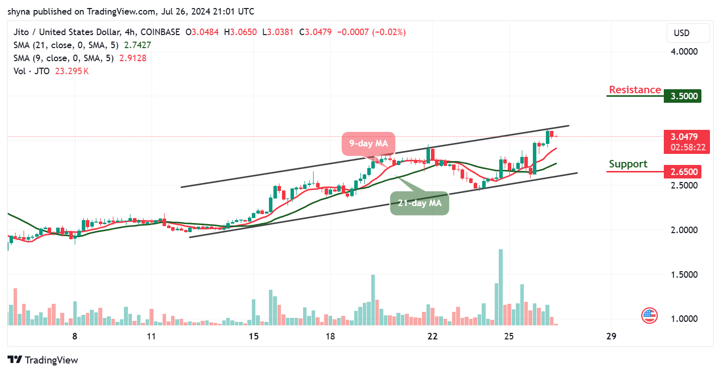 Jito Price Prediction for Today, July 26 – JTO Technical Analysis image 3