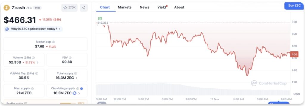 Prediksi Harga Zcash: Arthur Hayes Sebut ZEC Berpotensi Tembus $10.000 image 0