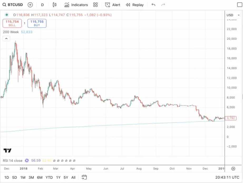 Chwila dużych wahań w cyklu obniżek stóp procentowych: Bitcoin najpierw rośnie, potem spada? image 7