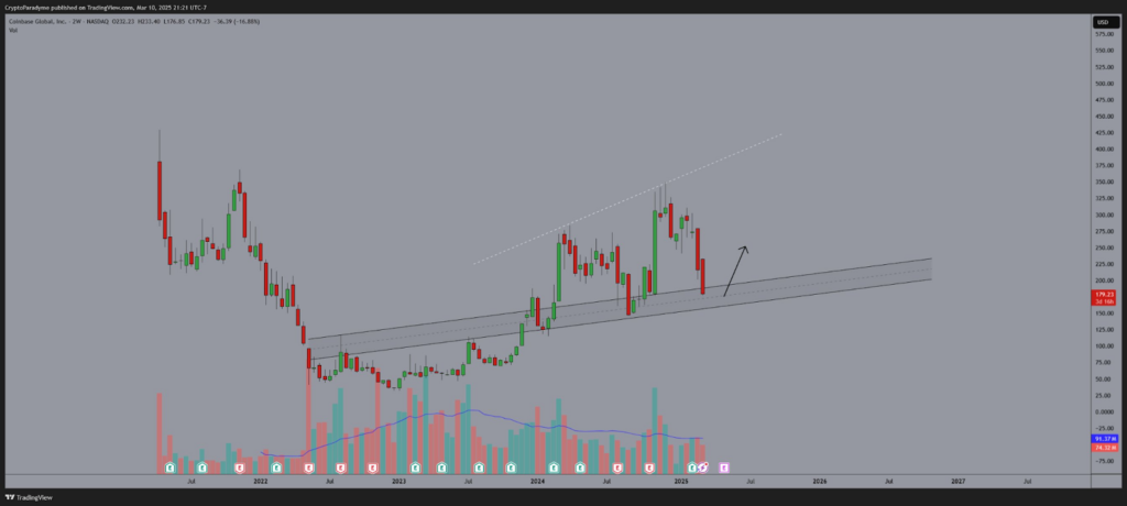 Critical Support at $145 for $COIN Could Lead to Bullish Breakout image 1