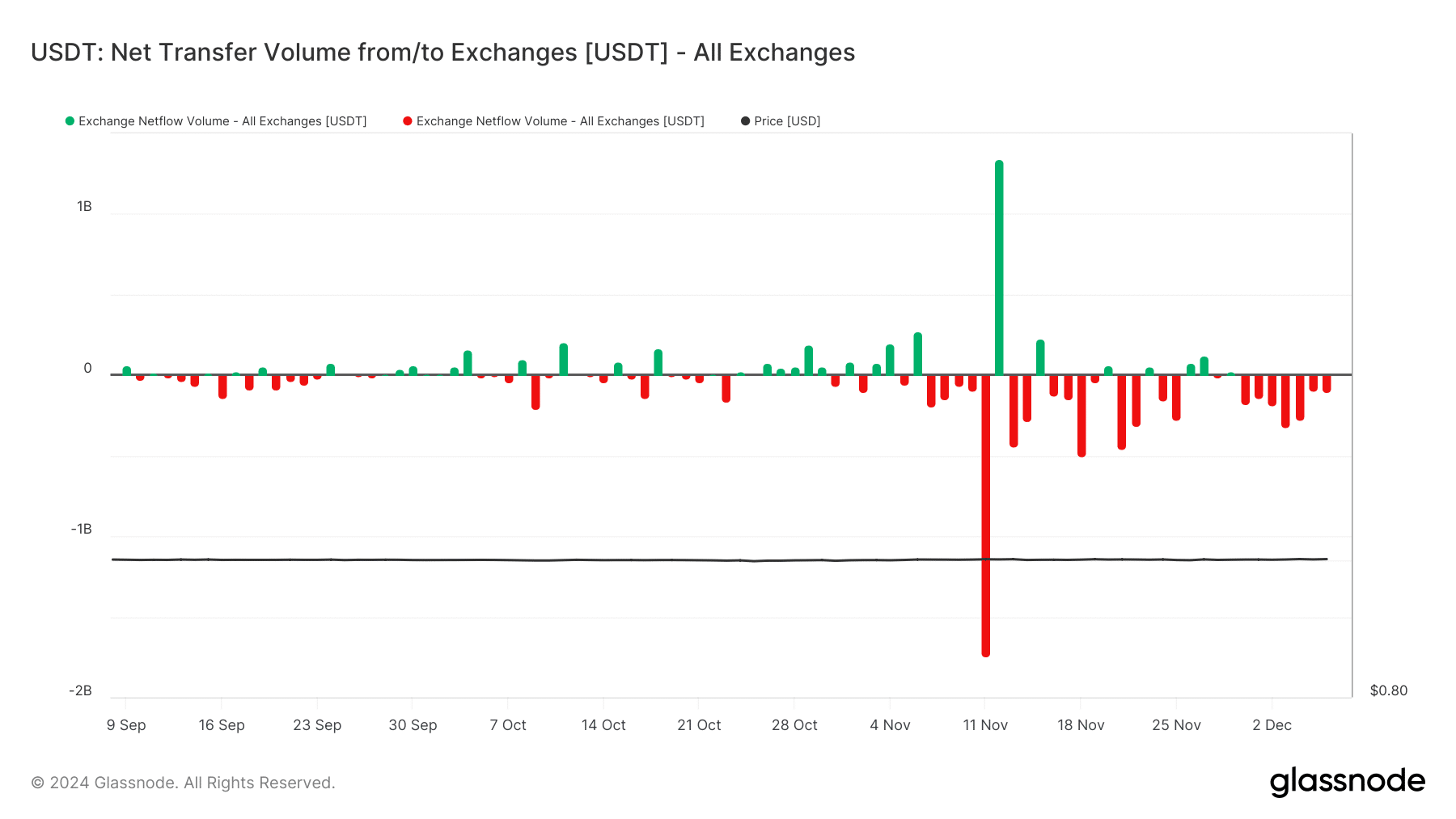 Bitcoin Faces Uncertainty Amid High USDT Liquidity as Investors Adapt to Market Volatility image 0