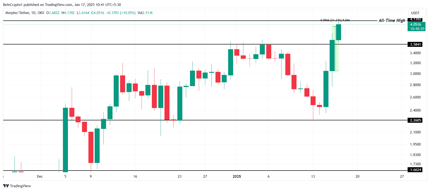 Top 3 criptomonedas que alcanzaron máximos históricos hoy: 17 de enero image 2