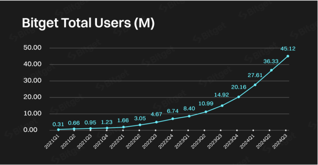 Bitget Exchange Surpasses 45 Million Users Worldwide, 400% Growth Since 2023 image 1