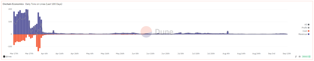 Linea users see point distribution as farming season rolls to painstakingly delayed conclusion image 0