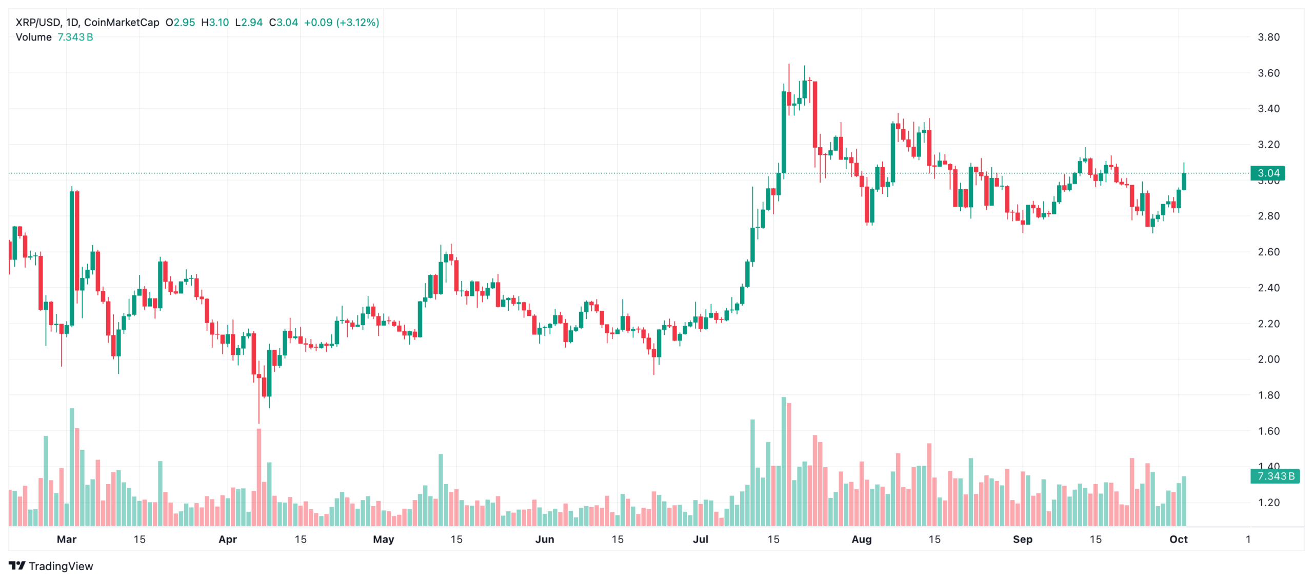 XRP and BNB Surge Boosting Crypto Enthusiasm image 3