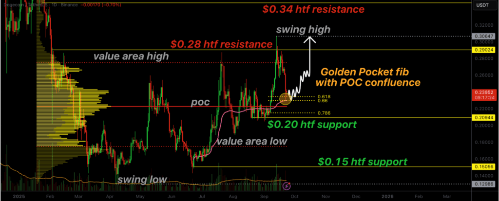 Dogecoin Menguji Zona Golden Pocket Fibonacci yang Sejajar dengan VWAP dan POC, Pembalikan Menuju Swing Highs Mungkin Terjadi dengan Volume Bullish image 0