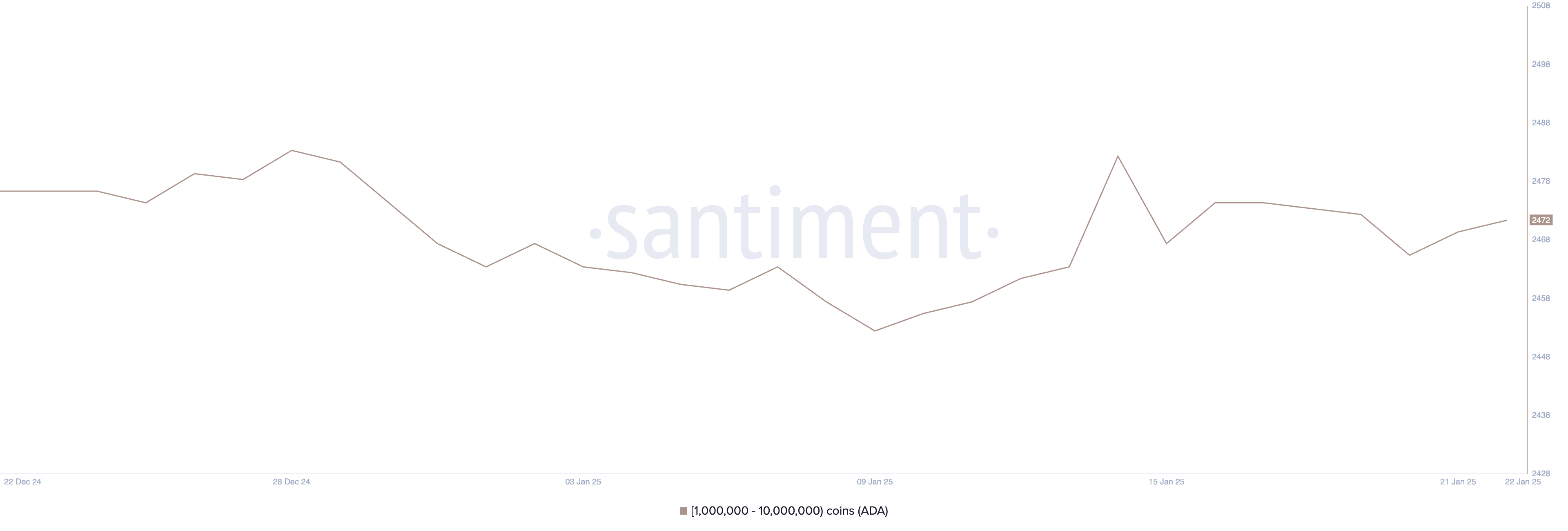 Cardano (ADA) Price Faces Further Correction Risk as Death Cross Looms image 1