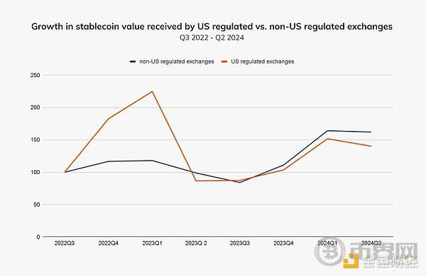 Chainalysis:机构入场和比特币ETP共推加密货币在北美成为主流 image 12