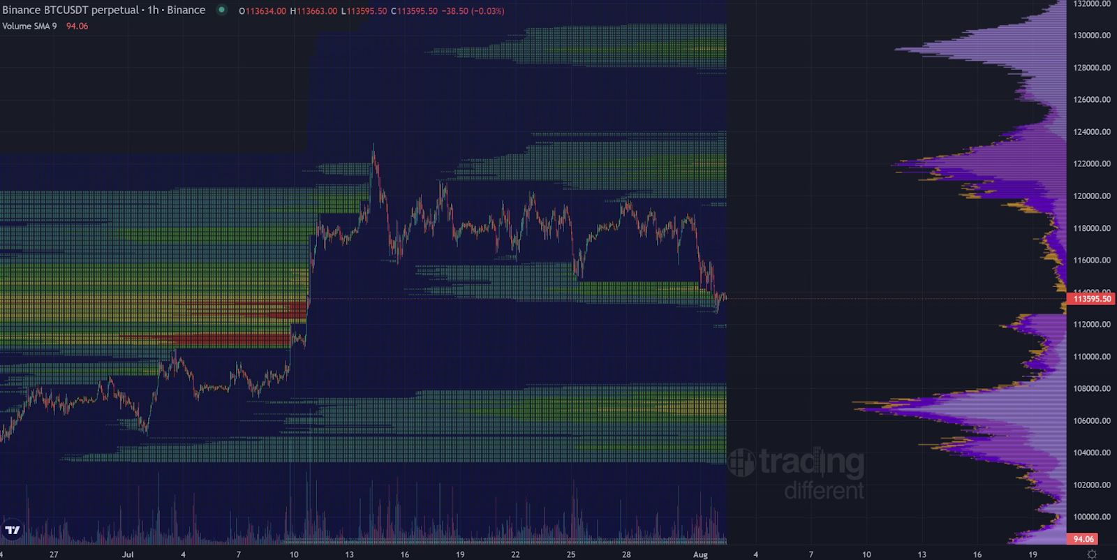 Bitcoin Retests $112,500 Support Amid Mixed Signals and Key Levels for Potential Next Move image 3
