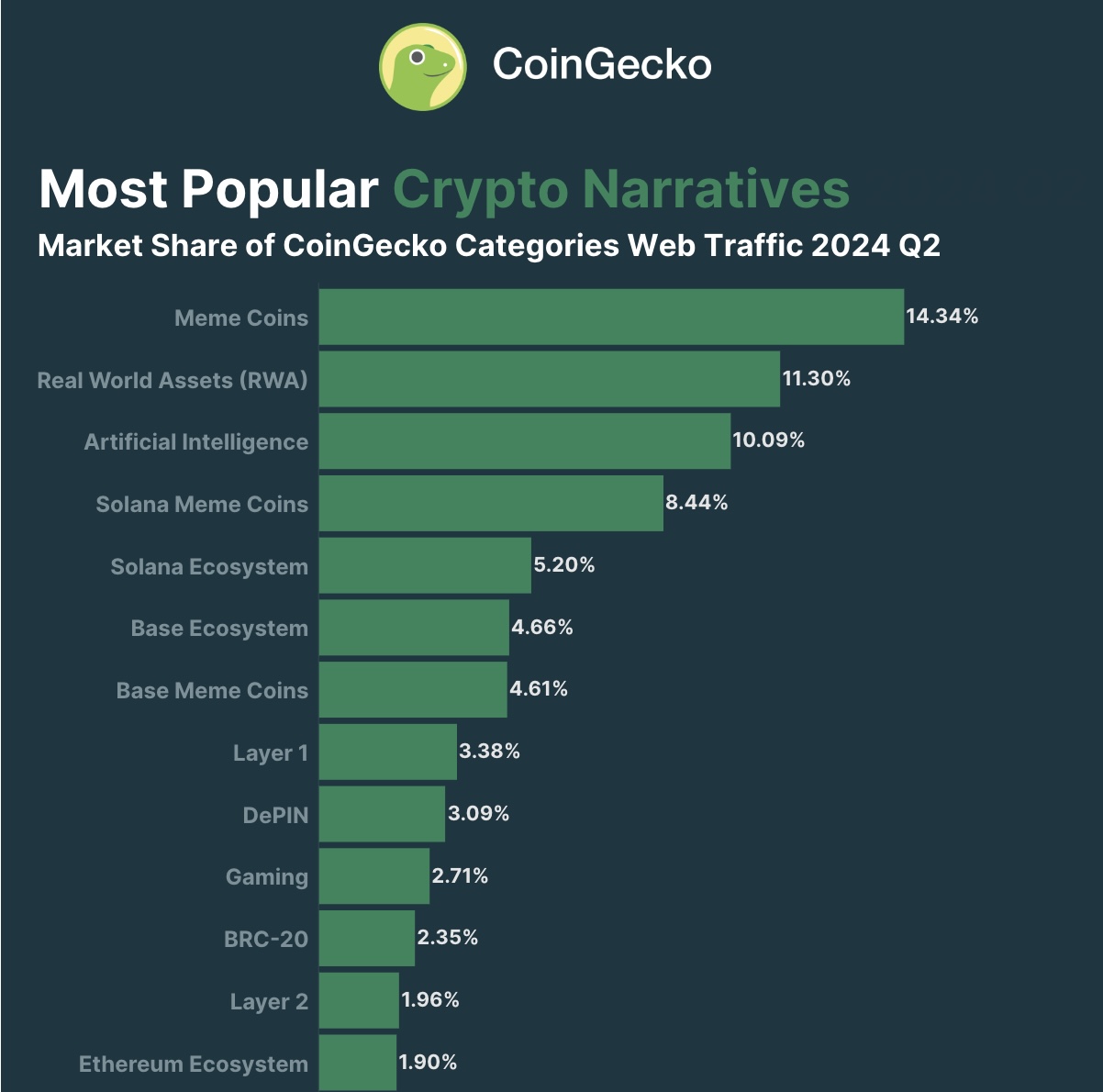 使用 MEME Coin 策略构建现实世界项目 image 0