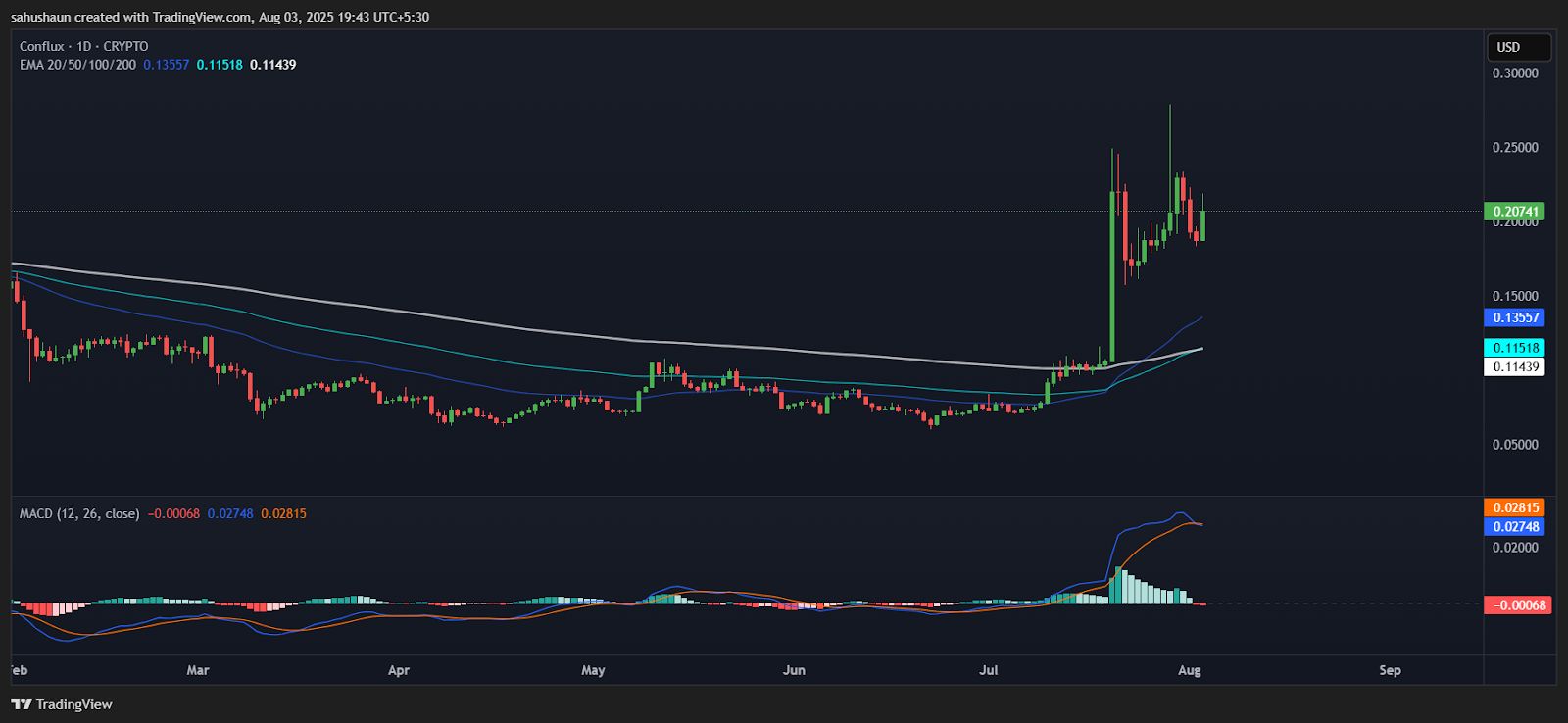 Conflux Explodes 9% as Golden Cross Signals Major Bullish Breakout image 0