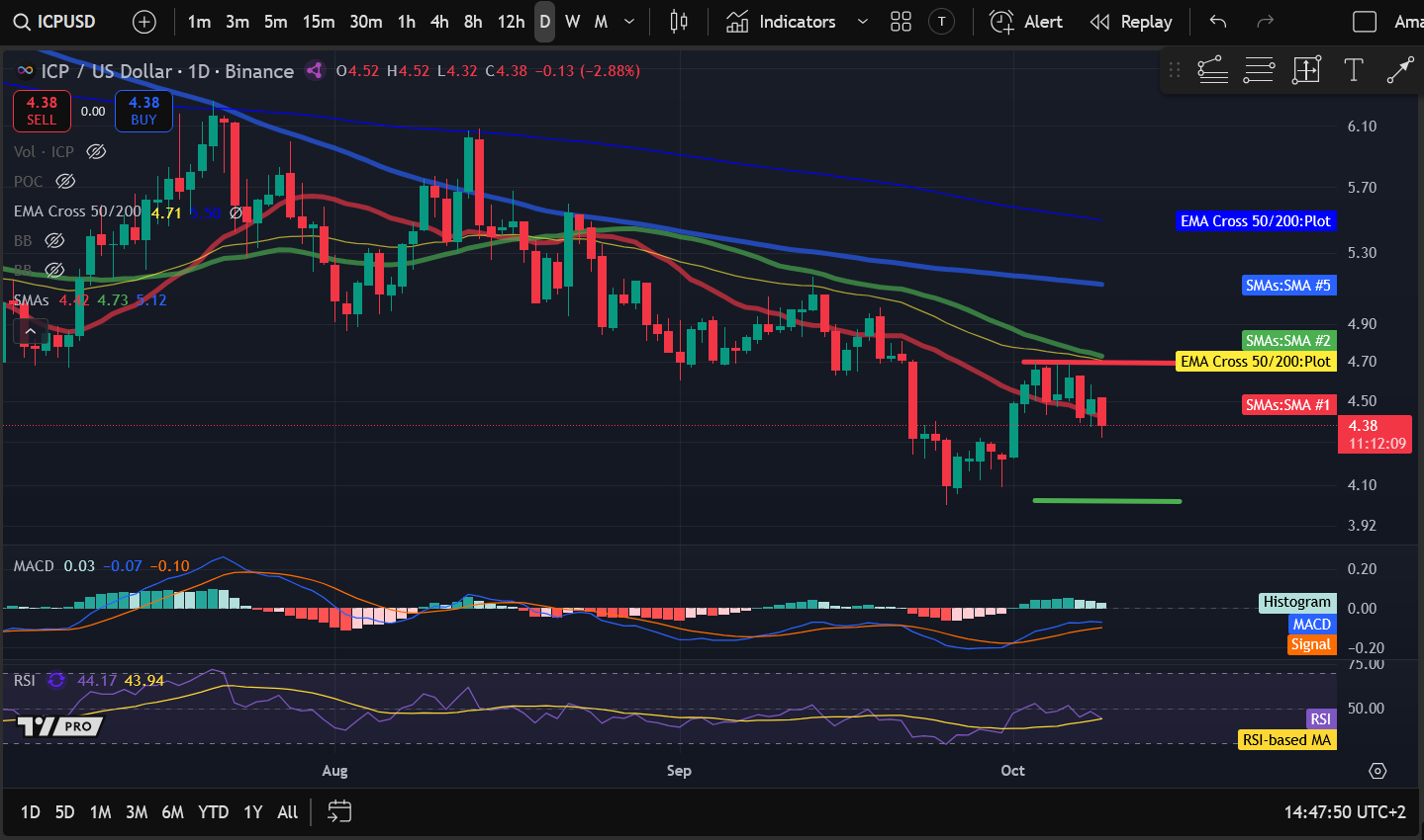暗号資産価格分析 10-9：BITCOIN：BTC、ETHEREUM：ETH、SOLANA：SOL、INTERNET COMPUTER：ICP、APTOS：APT image 3