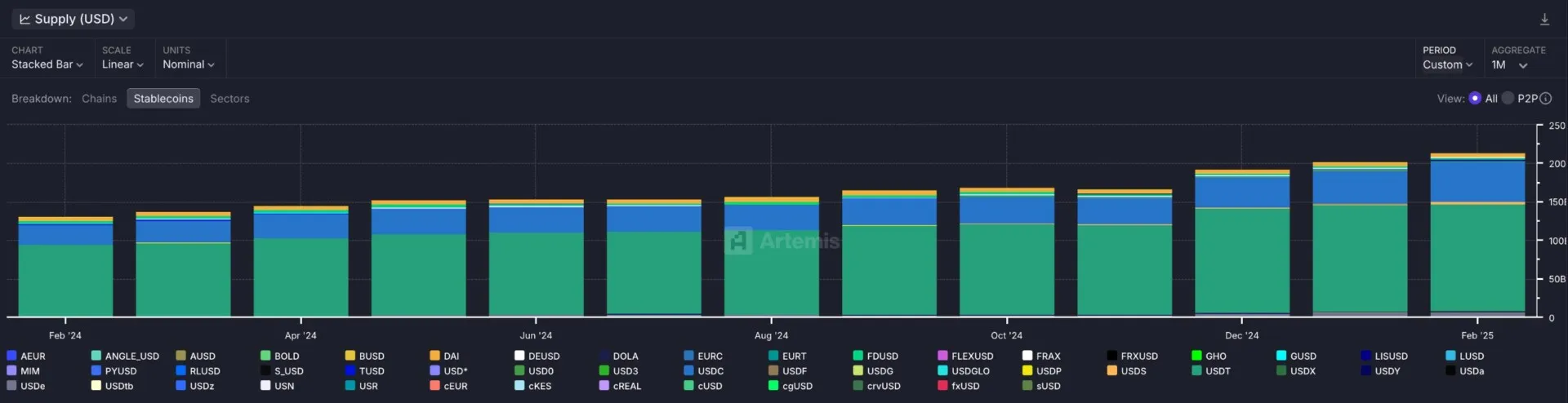 Dune Analytics und Artemis Stablecoin Bericht über Angebot, Einführung und Markttrends